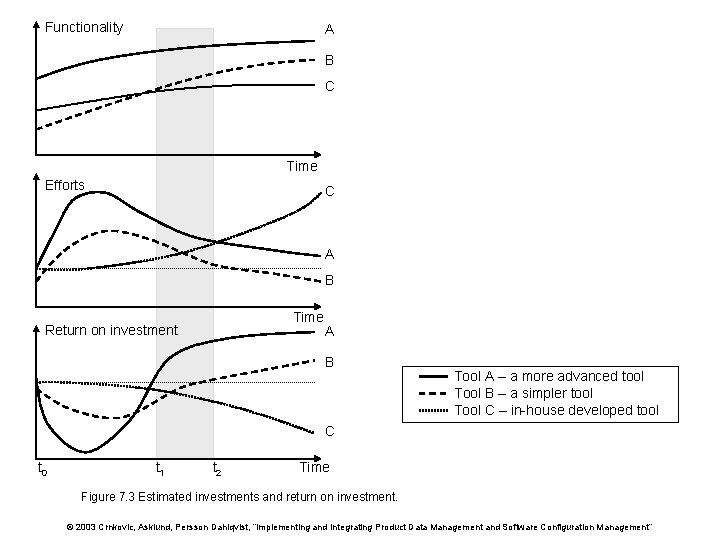 Functionality A B C Time Efforts C A B Time Return on investment A