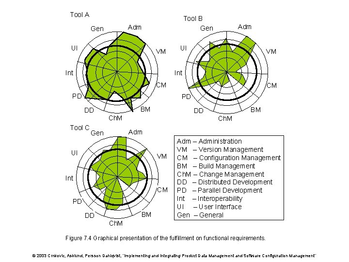 Tool A Tool B Gen Adm Gen UI VM Int Adm UI VM Int