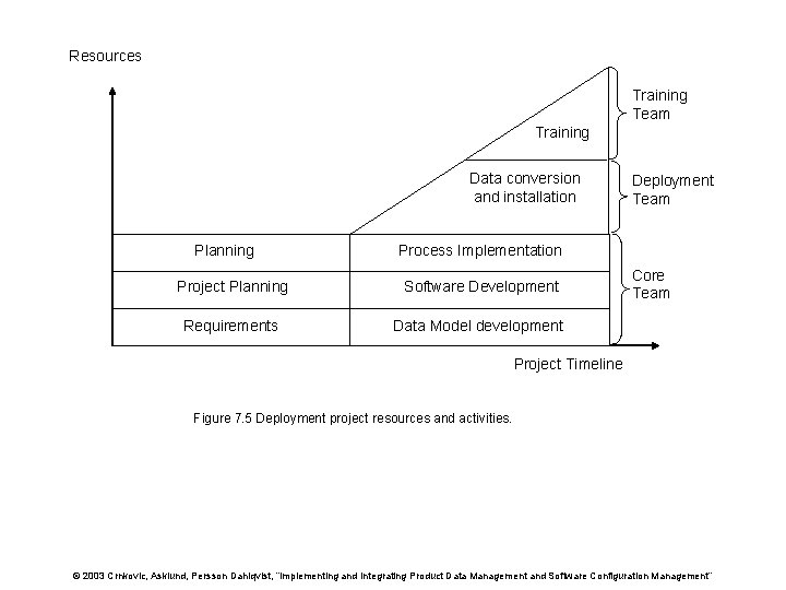 Resources Training Team Training Data conversion and installation Planning Deployment Team Process Implementation Project