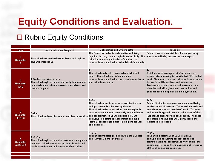 Equity Conditions and Evaluation. o Rubric Equity Conditions: Level 1 Elements: A 2 Elements: