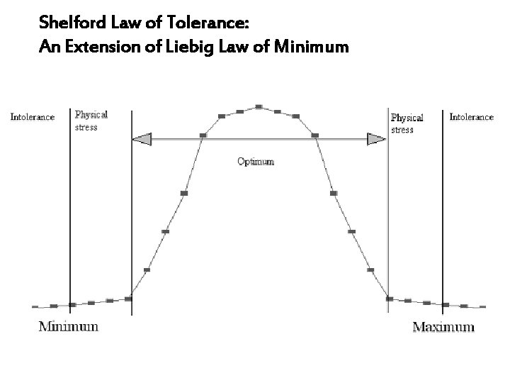 Shelford Law of Tolerance: An Extension of Liebig Law of Minimum 