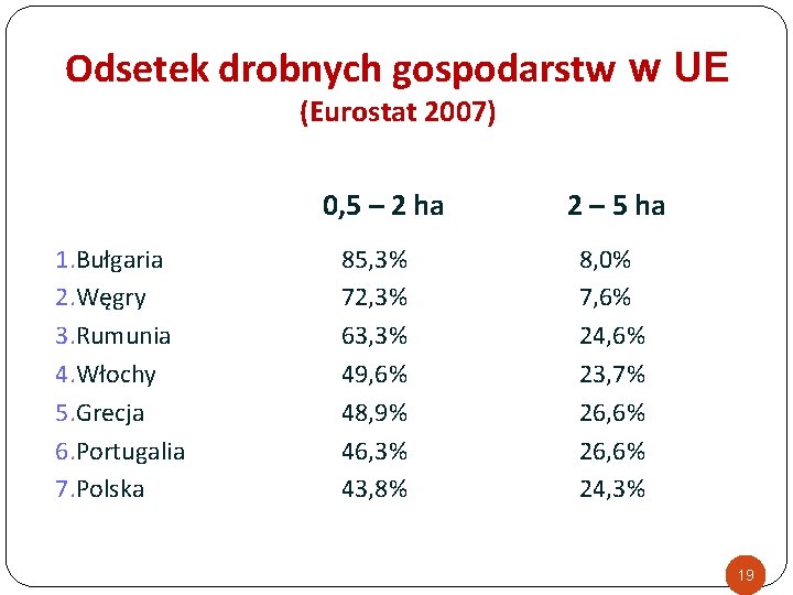 Odsetek drobnych gospodarstw w UE (Eurostat 2007) 0, 5 – 2 ha 1. Bułgaria