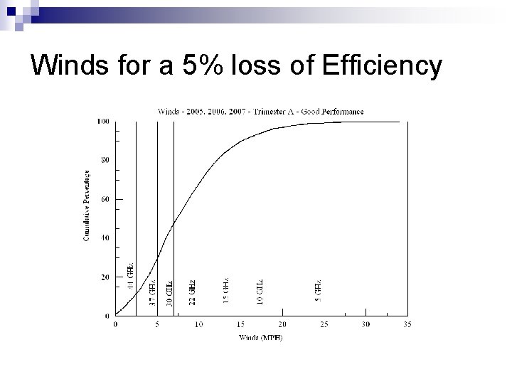 Winds for a 5% loss of Efficiency 