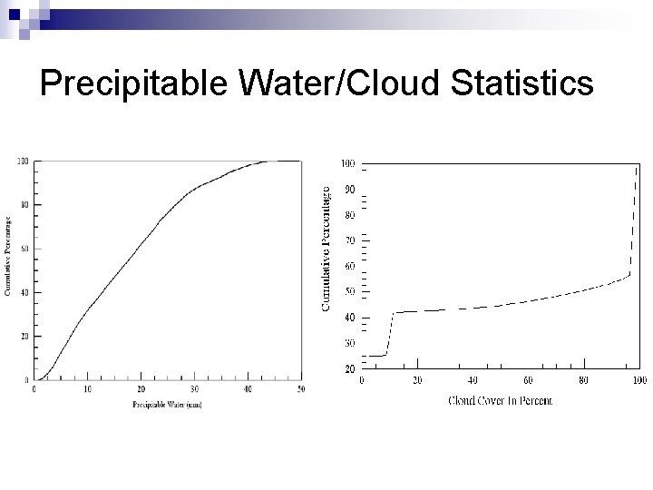 Precipitable Water/Cloud Statistics 