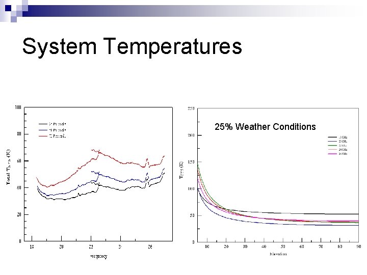 System Temperatures 25% Weather Conditions 