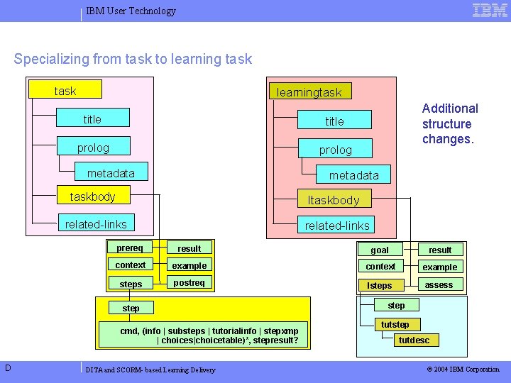 IBM User Technology Specializing from task to learning task learningtask title prolog metadata taskbody