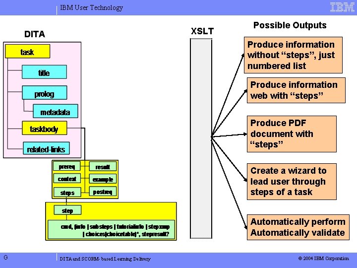 IBM User Technology DITA Task XSLT Possible Outputs Produce information without “steps”, just numbered