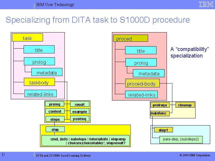 IBM User Technology Specializing from DITA task to S 1000 D procedure task proced