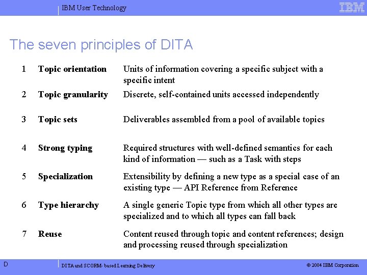 IBM User Technology The seven principles of DITA D 1 Topic orientation Units of