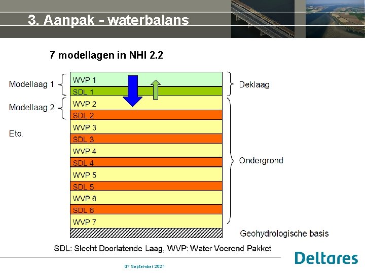 3. Aanpak - waterbalans 7 modellagen in NHI 2. 2 07 September 2021 