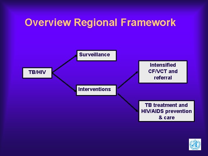 Overview Regional Framework Surveillance Intensified CF/VCT and referral TB/HIV Interventions TB treatment and HIV/AIDS