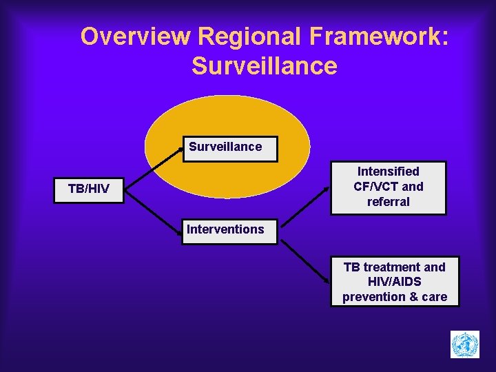 Overview Regional Framework: Surveillance Intensified CF/VCT and referral TB/HIV Interventions TB treatment and HIV/AIDS