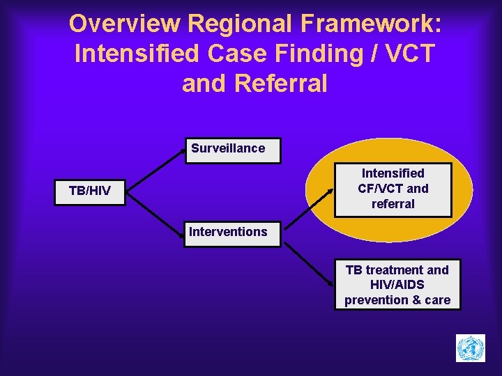 Overview Regional Framework: Intensified Case Finding / VCT and Referral Surveillance Intensified CF/VCT and