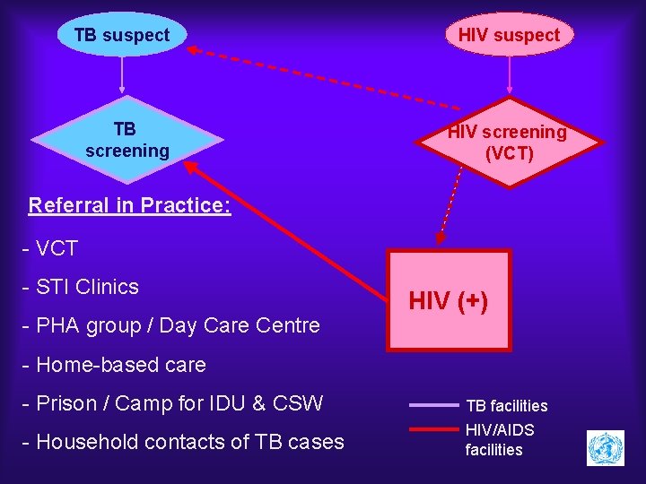 TB suspect TB screening HIV suspect HIV screening (VCT) Referral in Practice: - VCT