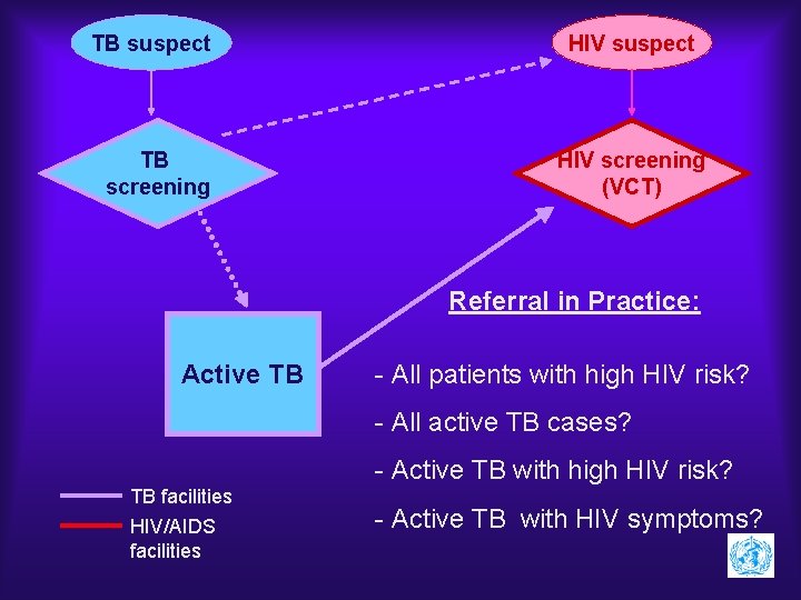 TB suspect TB screening HIV suspect HIV screening (VCT) Referral in Practice: Active TB