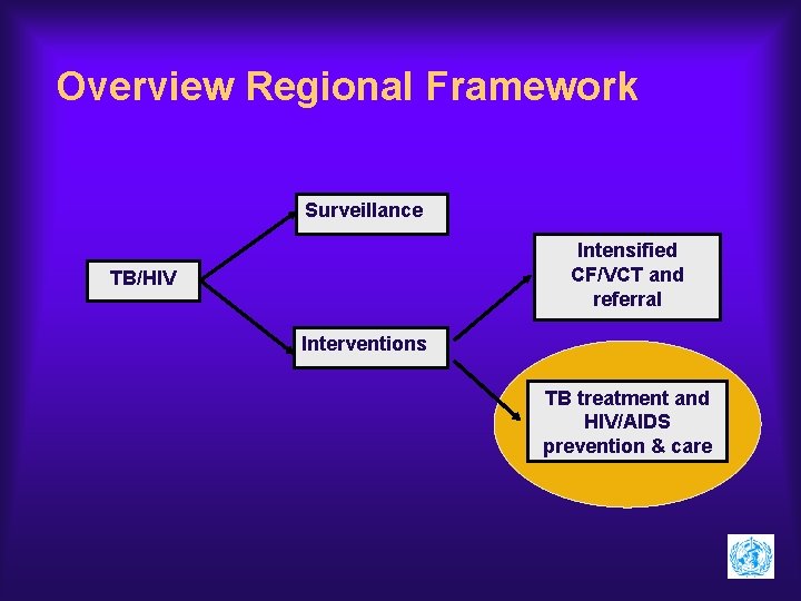 Overview Regional Framework Surveillance Intensified CF/VCT and referral TB/HIV Interventions TB treatment and HIV/AIDS