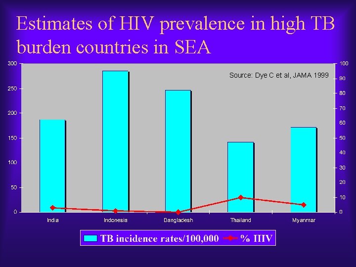 Estimates of HIV prevalence in high TB burden countries in SEA Source: Dye C