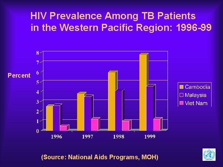 HIV Prevalence Among TB Patients in the Western Pacific Region: 1996 -99 Percent (Source: