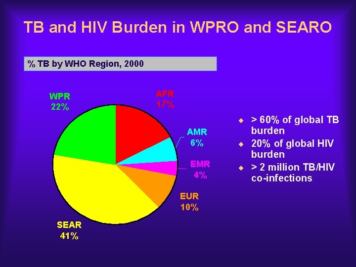 TB and HIV Burden in WPRO and SEARO % TB by WHO Region, 2000