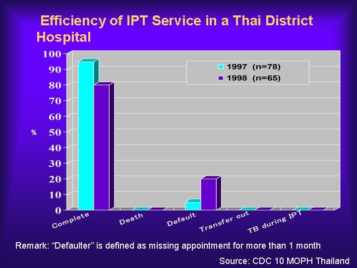 Efficiency of IPT Service in a Thai District Hospital Remark: “Defaulter” is defined as
