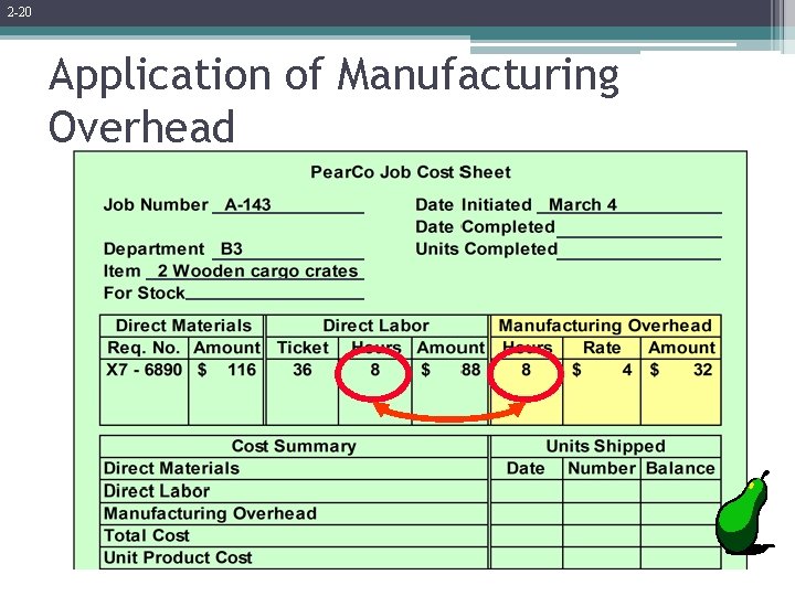 2 -20 Application of Manufacturing Overhead 