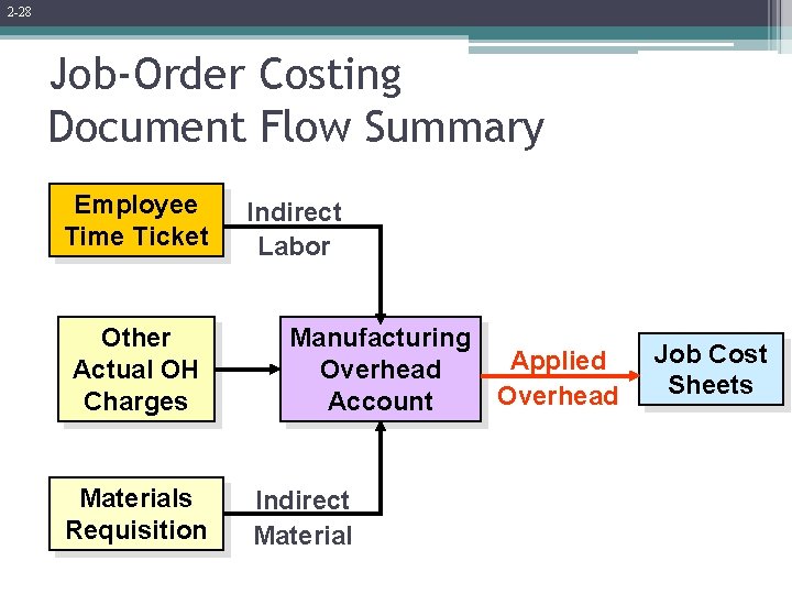 2 -28 Job-Order Costing Document Flow Summary Employee Time Ticket Other Actual OH Charges