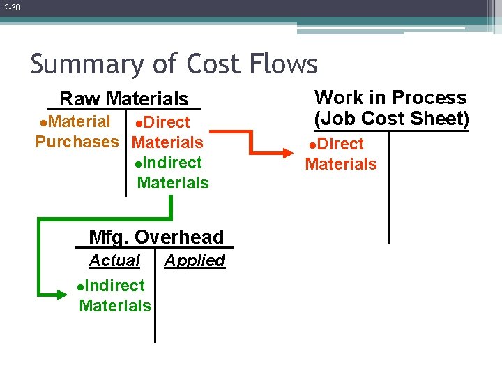2 -30 Summary of Cost Flows Raw Materials Material l. Direct Purchases Materials l.