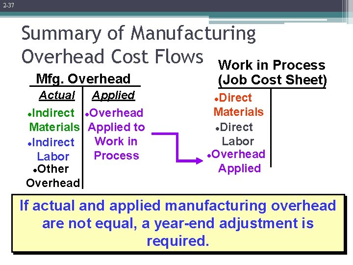 2 -37 Summary of Manufacturing Overhead Cost Flows Work in Process Mfg. Overhead Actual