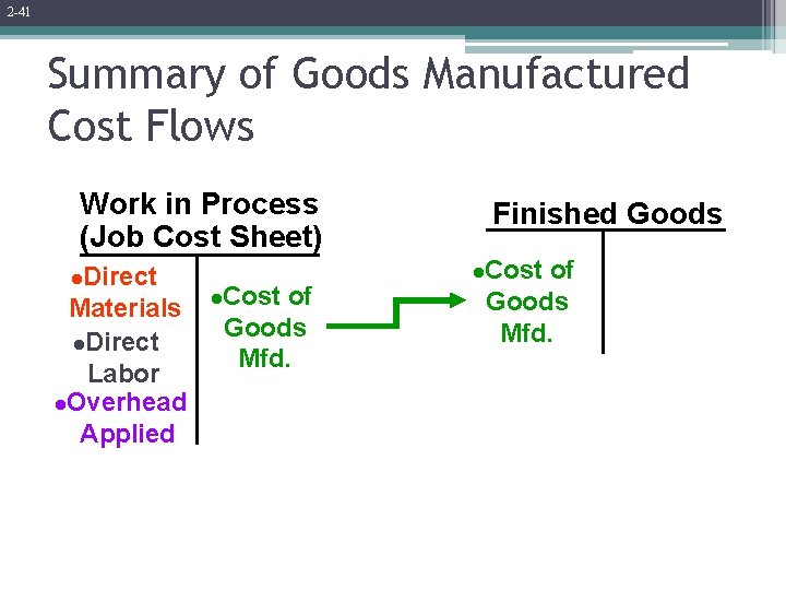 2 -41 Summary of Goods Manufactured Cost Flows Work in Process (Job Cost Sheet)