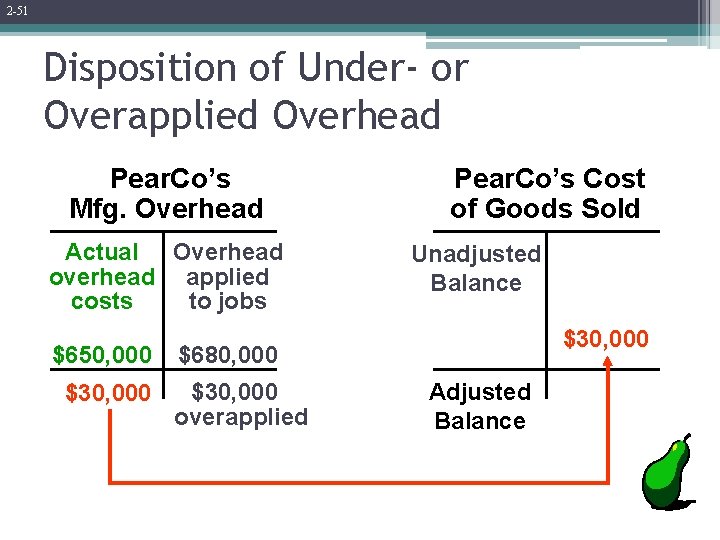 2 -51 Disposition of Under- or Overapplied Overhead Pear. Co’s Mfg. Overhead Actual Overhead