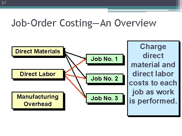 2 -7 Job-Order Costing—An Overview Direct Materials Job No. 1 Direct Labor Manufacturing Overhead