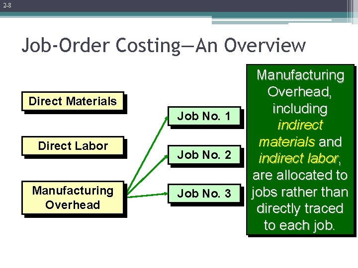 2 -8 Job-Order Costing—An Overview Direct Materials Job No. 1 Direct Labor Manufacturing Overhead