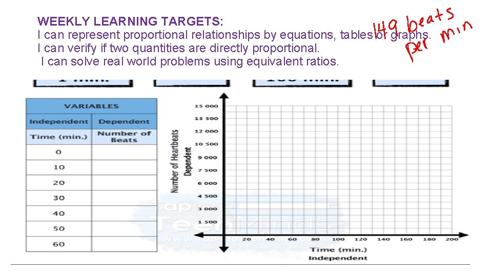 WEEKLY LEARNING TARGETS: I can represent proportional relationships by equations, tables or graphs. I