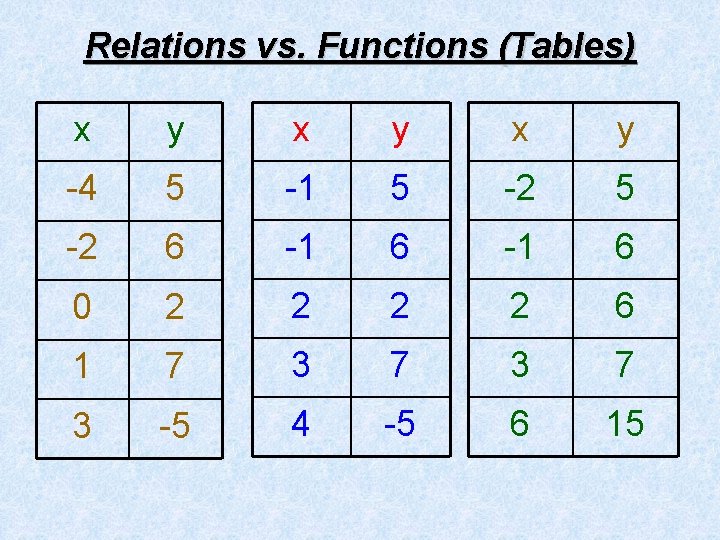 Relations vs. Functions (Tables) x y x y -4 5 -1 5 -2 6