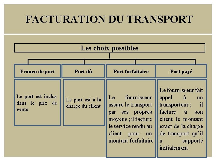FACTURATION DU TRANSPORT Les choix possibles Franco de port Le port est inclus dans