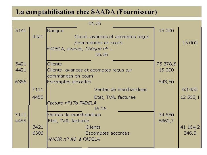 La comptabilisation chez SAADA (Fournisseur) 01. 06 5141 Banque 4421 3421 4421 15 000