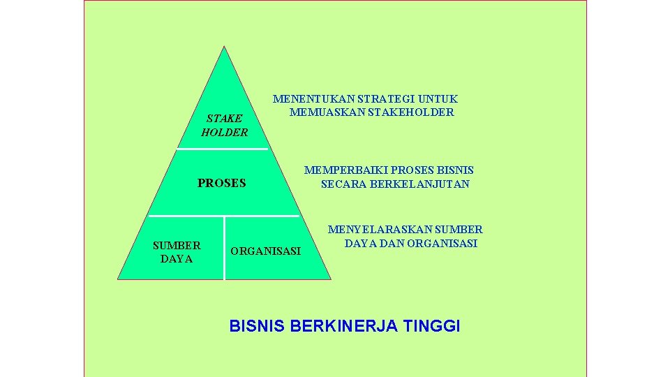 STAKE HOLDER MENENTUKAN STRATEGI UNTUK MEMUASKAN STAKEHOLDER PROSES SUMBER DAYA ORGANISASI MEMPERBAIKI PROSES BISNIS