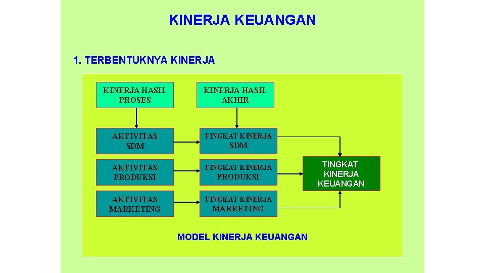 KINERJA KEUANGAN 1. TERBENTUKNYA KINERJA HASIL PROSES KINERJA HASIL AKHIR AKTIVITAS SDM TINGKAT KINERJA