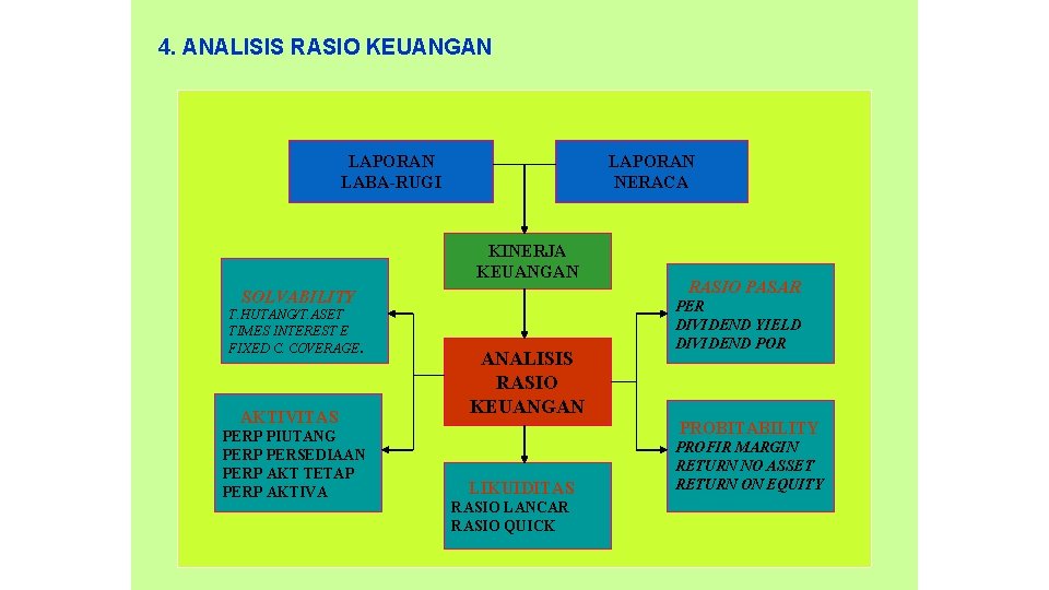 4. ANALISIS RASIO KEUANGAN LAPORAN LABA-RUGI LAPORAN NERACA KINERJA KEUANGAN SOLVABILITY T. HUTANG/T. ASET