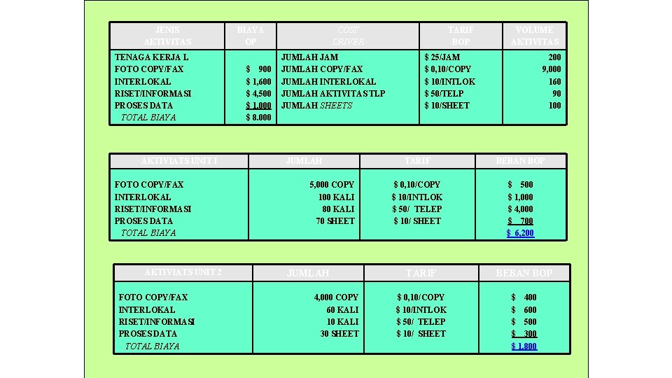 JENIS AKTIVITAS TENAGA KERJA L FOTO COPY/FAX INTERLOKAL RISET/INFORMASI PROSES DATA TOTAL BIAYA AKTIVIATS
