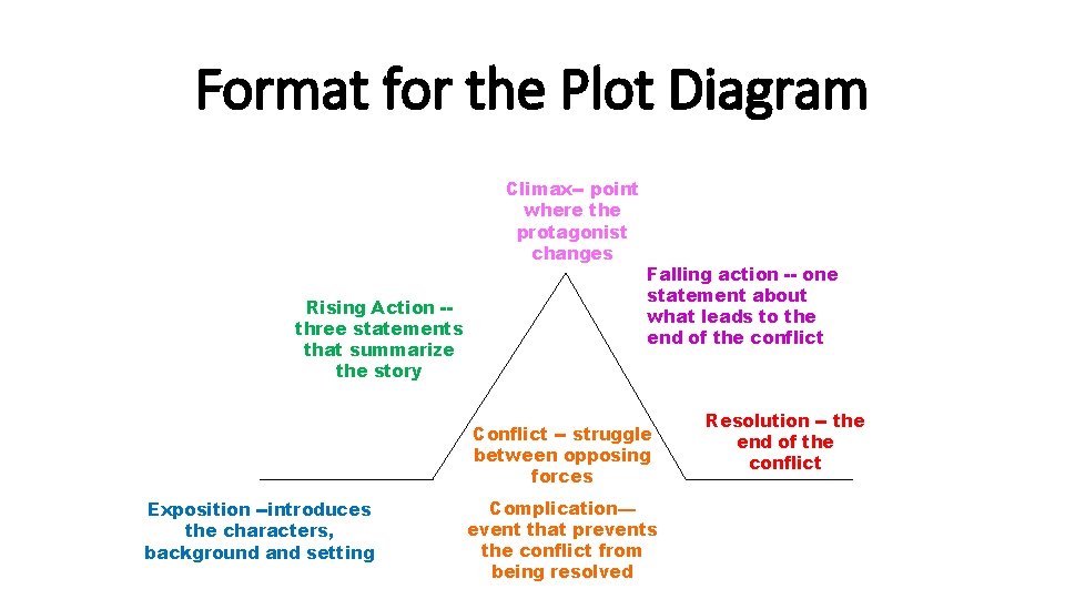 Format for the Plot Diagram Climax-- point where the protagonist changes Rising Action -three