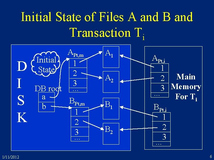 Initial State of Files A and B and Transaction Ti D I S K