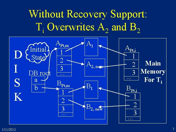 Without Recovery Support: Ti Overwrites A 2 and B 2 D I S K