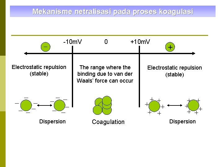 Mekanisme netralisasi pada proses koagulasi -10 m. V Electrostatic repulsion (stable) 0 +10 m.