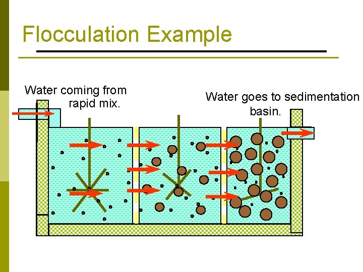 Flocculation Example Water coming from rapid mix. Water goes to sedimentation basin. 