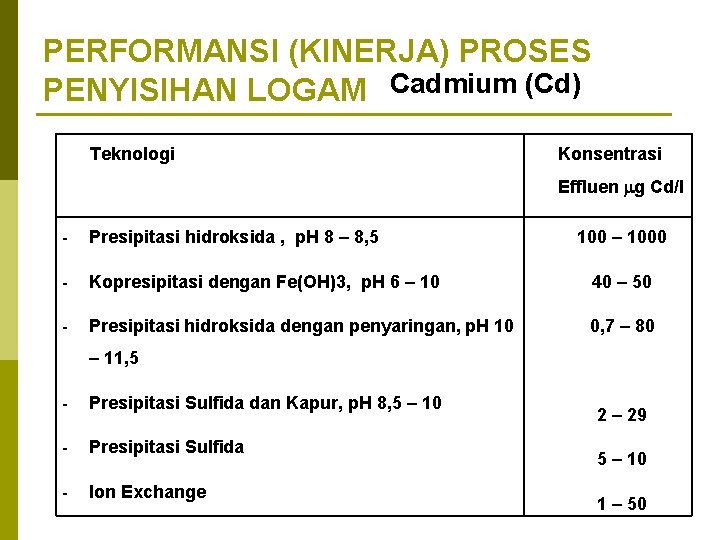 PERFORMANSI (KINERJA) PROSES PENYISIHAN LOGAM Cadmium (Cd) Teknologi Konsentrasi Effluen g Cd/l - Presipitasi