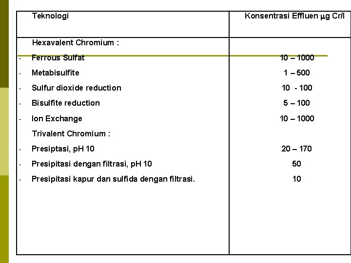 Teknologi Konsentrasi Effluen g Cr/l Hexavalent Chromium : - Ferrous Sulfat - Metabisulfite -