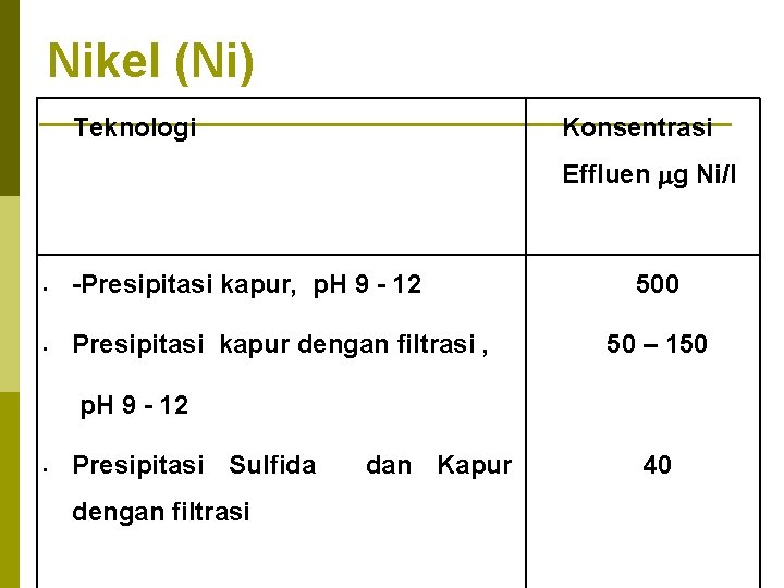 Nikel (Ni) Teknologi Konsentrasi Effluen g Ni/l -Presipitasi kapur, p. H 9 - 12