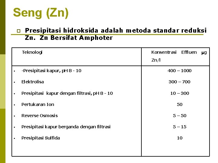 Seng (Zn) p Presipitasi hidroksida adalah metoda standar reduksi Zn. Zn Bersifat Amphoter Teknologi