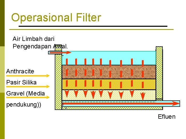 Operasional Filter Air Limbah dari Pengendapan Awal. Anthracite Pasir Silika Gravel (Media pendukung)) Efluen